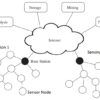 Wireless sensor networks